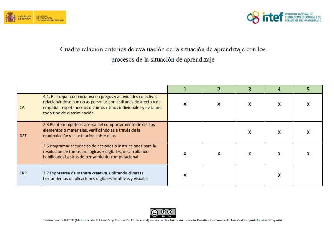 Cuadro relacional Cuadro relacional de los criterios de evaluación y los procesos vinculados