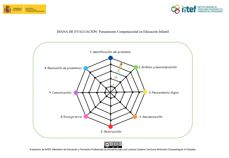 Diana de evaluación del Pensamiento Computacional Diana de evaluación de las dimensiones del Pensamiento Computacional en Educación Infantil