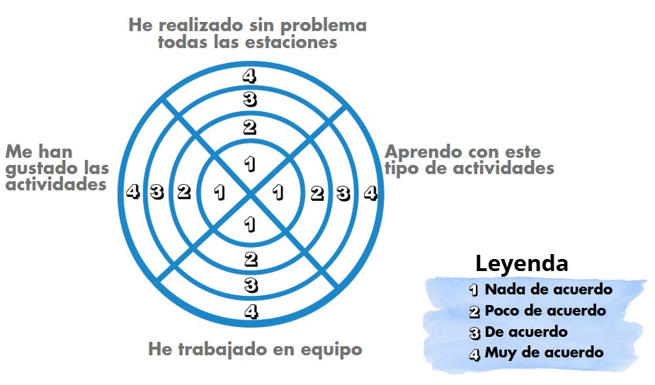 Imagen del paso Estación 6: Autoevaluación